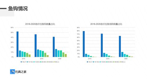 2018-2020年中國釣具行業(yè)單品銷售現(xiàn)狀 機(jī)遇與挑戰(zhàn)并存的漁具市場