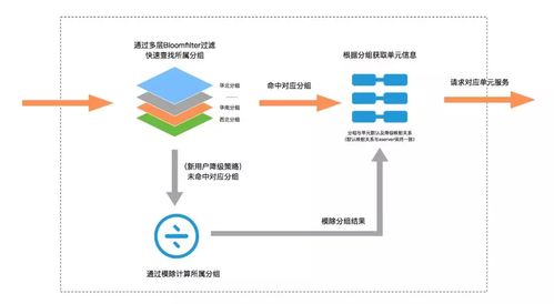 高德服務單元化方案與架構實踐 項目策劃與公關服務深度解析